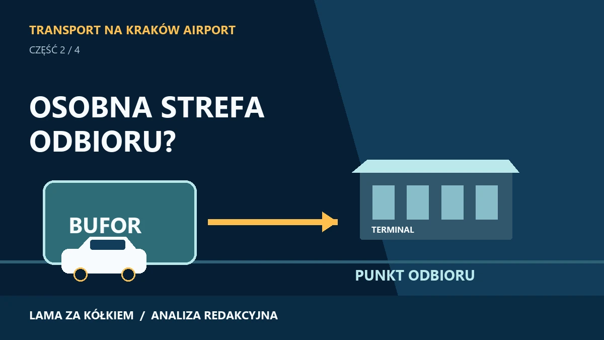 Autorski schemat parkingu buforowego i punktu odbioru; koncepcja redakcyjna, nie projekt lotniska.